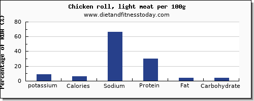 potassium and nutrition facts in chicken light meat per 100g